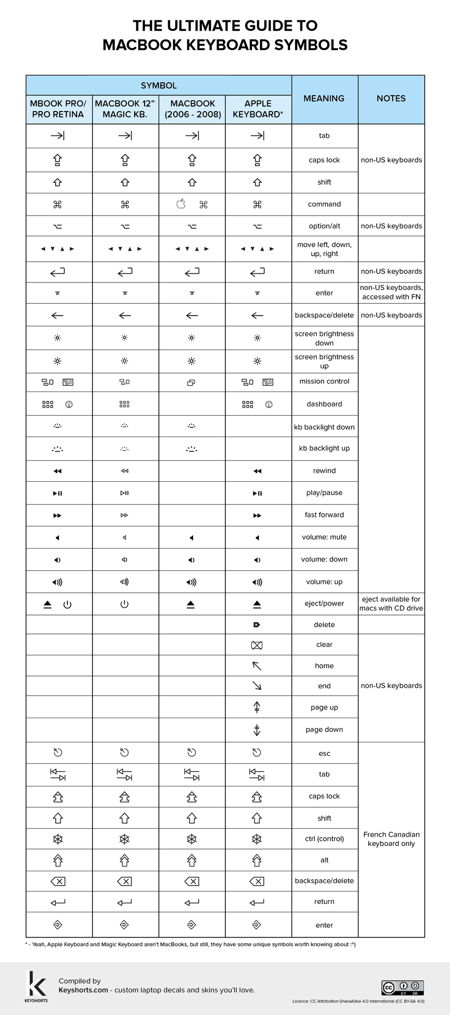 MacBook Keyboard Symbols Chart